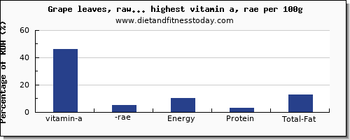 vitamin a, rae and nutrition facts in vegetables high in vitamin a per 100g